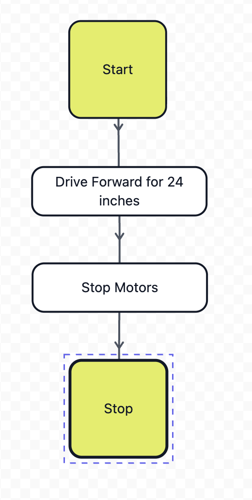 Flowchart Example 1