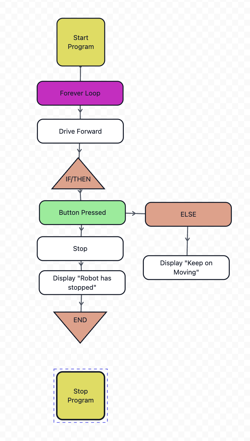 Flowchart Example 2